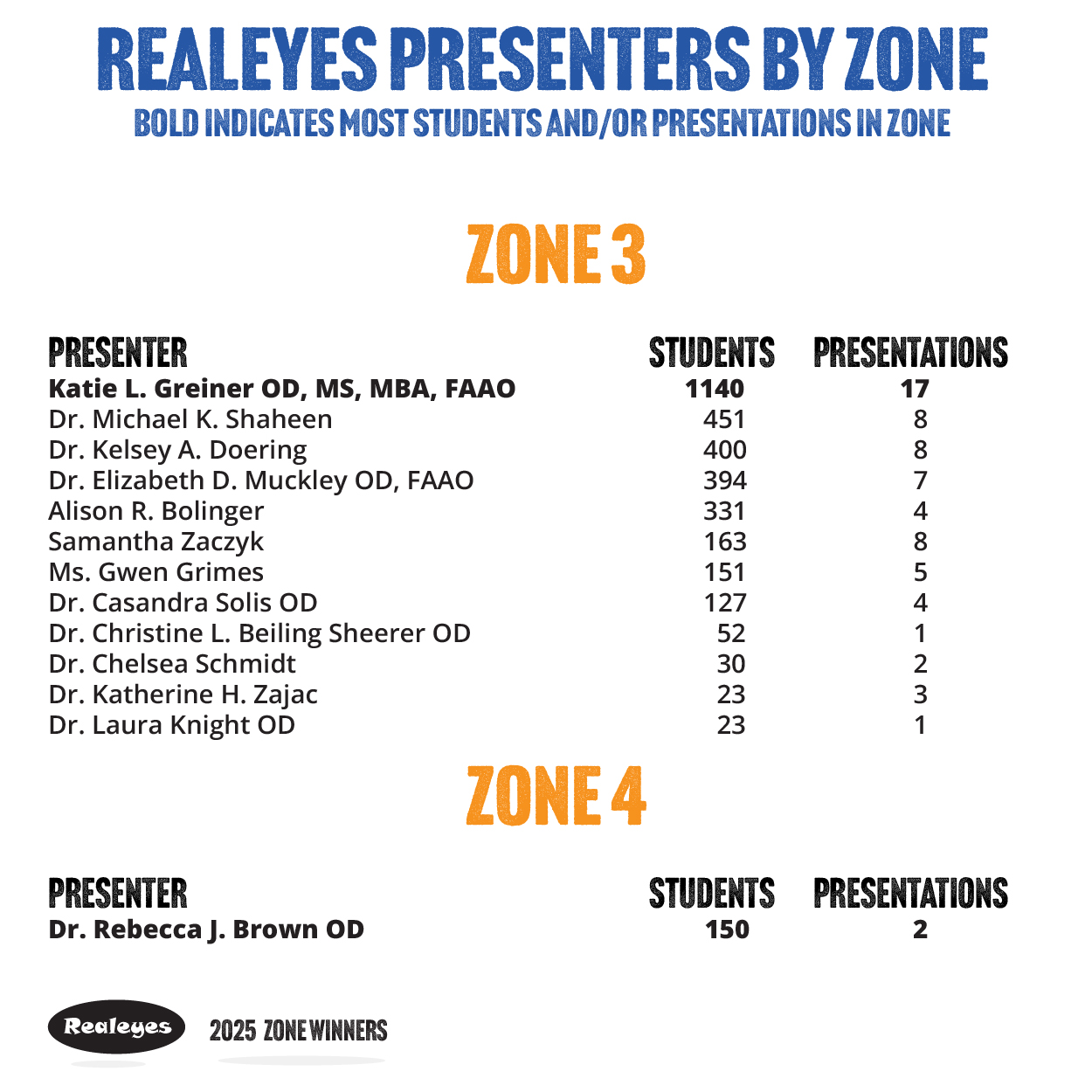 2025 Zone Winners Slides 03