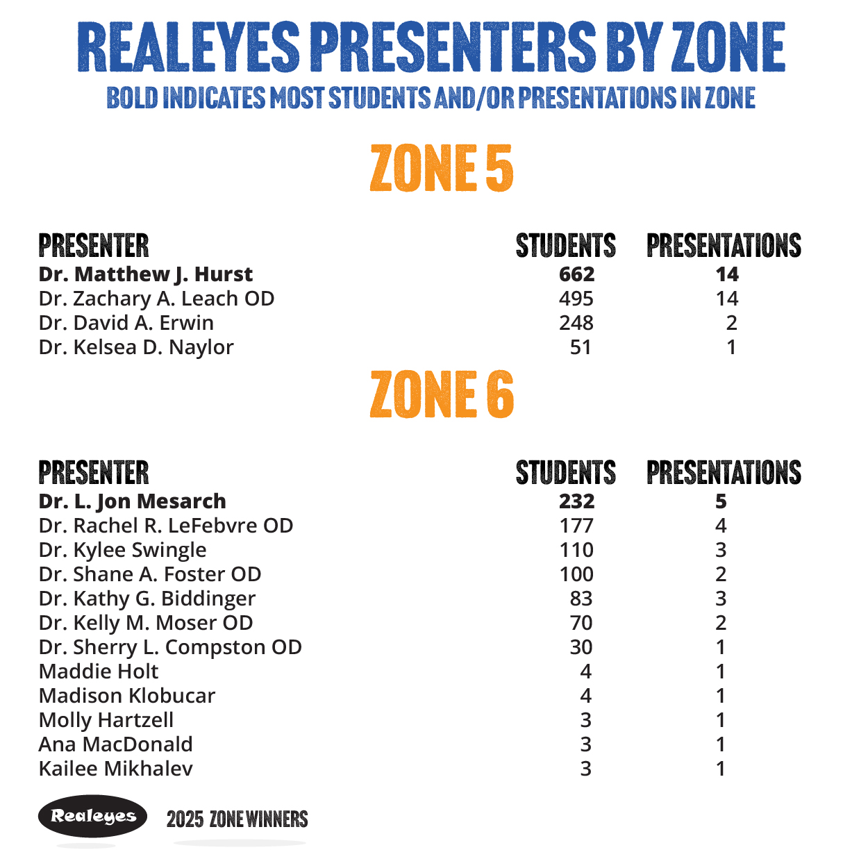 2025 Zone Winners Slides 04
